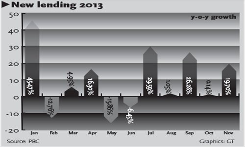 New lending growth