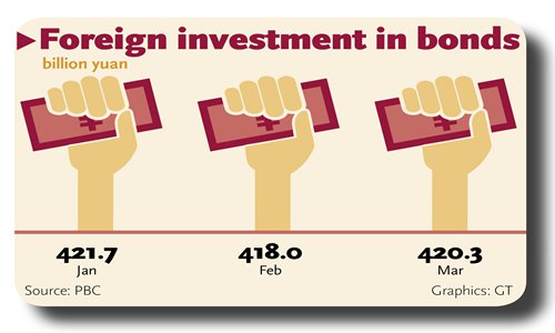 Foreign investment in bonds