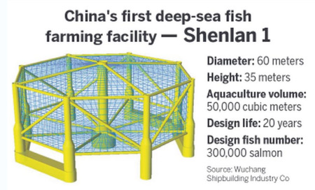 China's first deep-sea fish farming facility��Shenlan 1. ��Photo/China Daily��